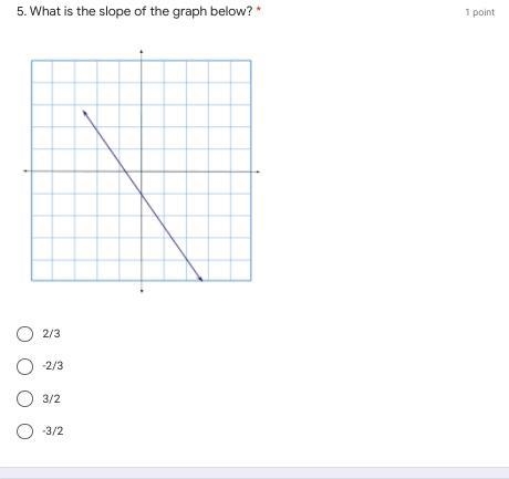 What is the slope for the graph below?-example-1