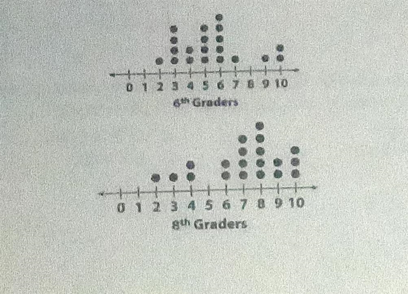 Tim took a random survey of 20 sixth graders and 20 eighth graders. He asked how many-example-1