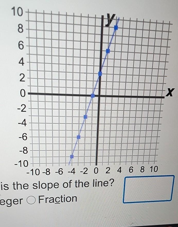 What is the slope of the line?​-example-1