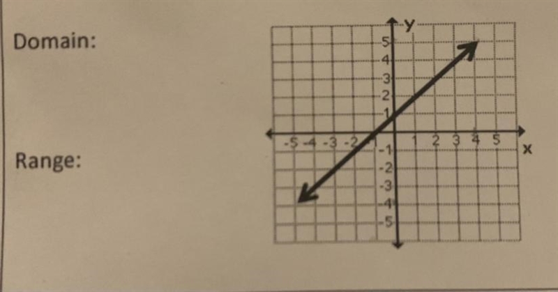 What is the domain and range to this problem?-example-1