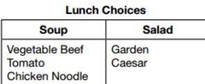 A restaurant has a soup-and-salad lunch with the choices listed in the table below-example-1