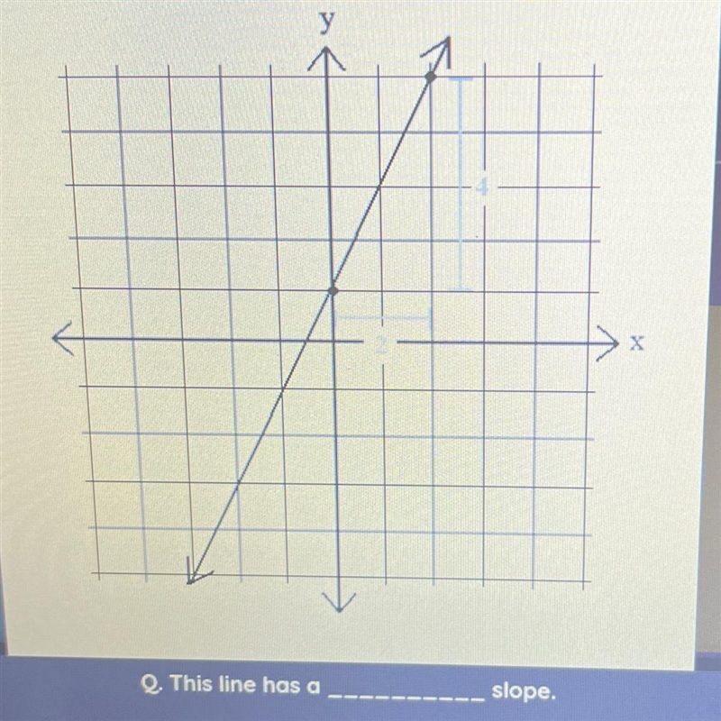 2 This line has a _________._ slope. Positive no slope undefined negative.-example-1