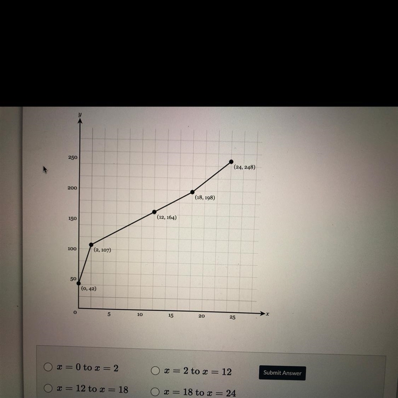 A function is graphed below. on which interval of c is the average rate of change-example-1