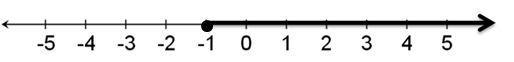 Which inequality does the graph represent?-example-1