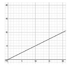 Given this graph, please write and label the slope and the y-intercept for this line-example-1