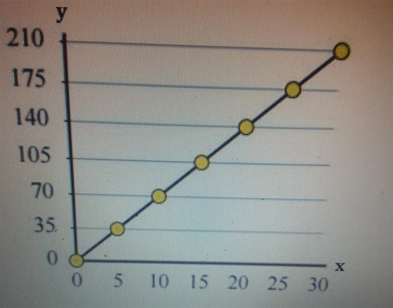 Pls help write the equation that gives the proportional relationship of the graph-example-1