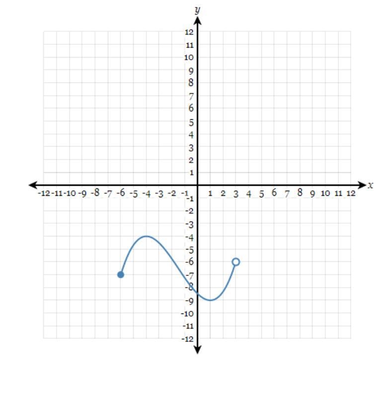 What is the range of this graph?-example-1