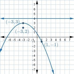 Identify the directrix, focus, and vertex of the parabola in the figure. (Image Attached-example-1