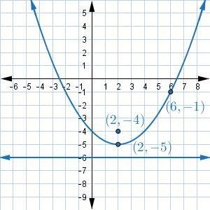 Identify the directrix, focus, and vertex of the parabola in the figure. (Image Attached-example-2