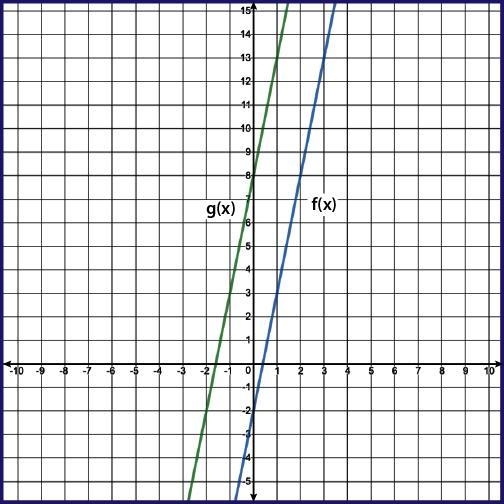 The linear functions f(x) and g(x) are represented on the graph, where g(x) is a transformation-example-1