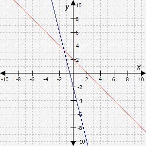 Select the correct answer. Which graph shows a function and its inverse? A. The first-example-2