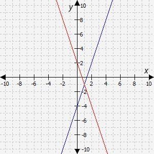 Select the correct answer. Which graph shows a function and its inverse? A. The first-example-3