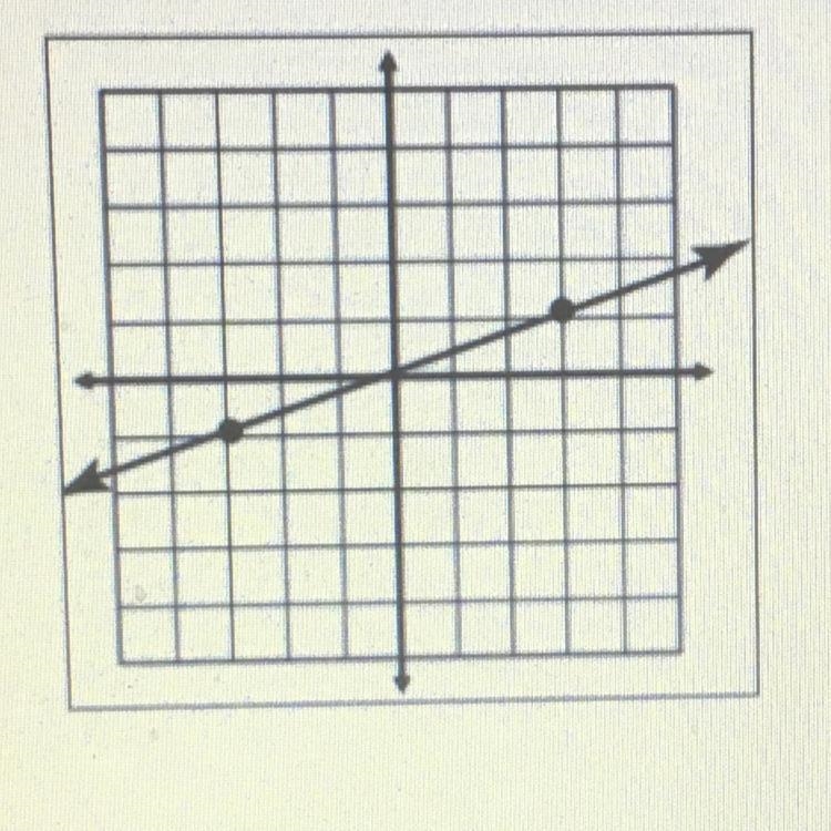 Find the slope of the line below.-example-1