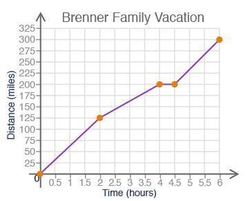 WORTH 100 POINTS!!!!! The Brenner family went on a road trip. The graph illustrates-example-1