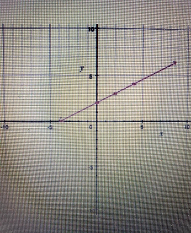 Find the slope of a line perpendicular to the given line A 1/2 B 2 с -2 D 0​-example-1