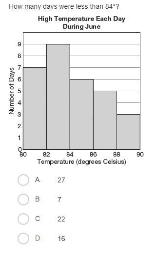 PLS HELP PLS How many days were less than 84°?-example-1