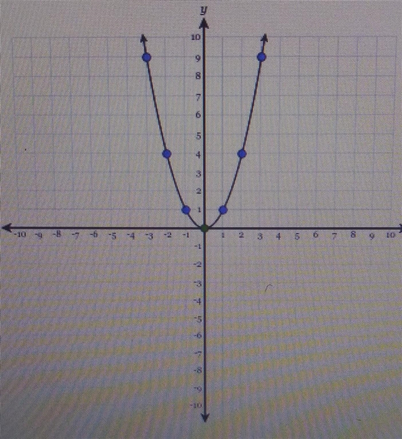 Graph the equation shown below by transforming the given graph of the parent functiony-example-1