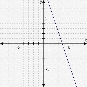 Select the correct answer. Which graph represents this equation? y − 4 = -3(x + 5) A-example-4