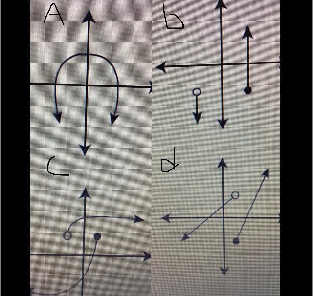 Carla graphs a function that is non linear which graph could represent Carla’s function-example-1