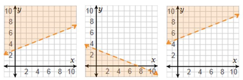 Which is the graph of the solution set of −2x + 5y > 15?-example-1