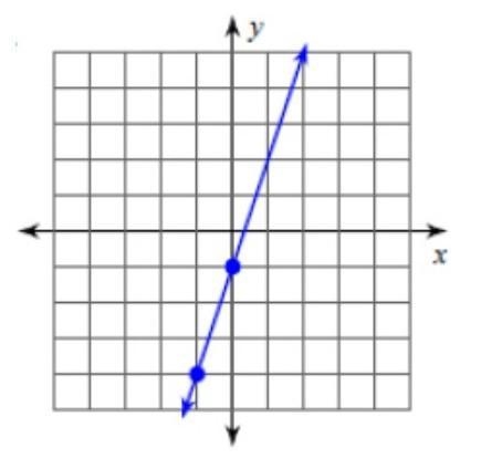 Determine the slope of the line​ A. 1/3 B. -1/3 C. 3/1 D. -3/1-example-1