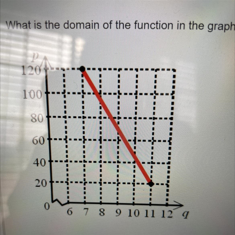 What is the domain of the function in the graph?-example-1