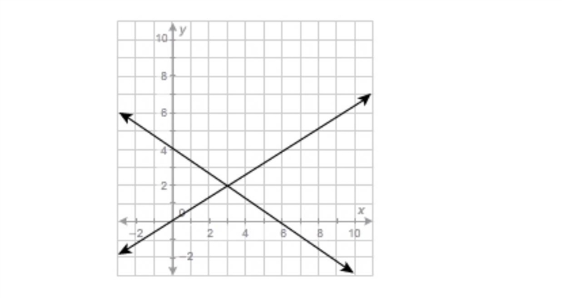 What is the solution to the system of equations represented by these two lines? Question-example-1