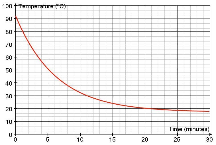 The graph shows the temperature of coffee while it cools. What is the temperature-example-1