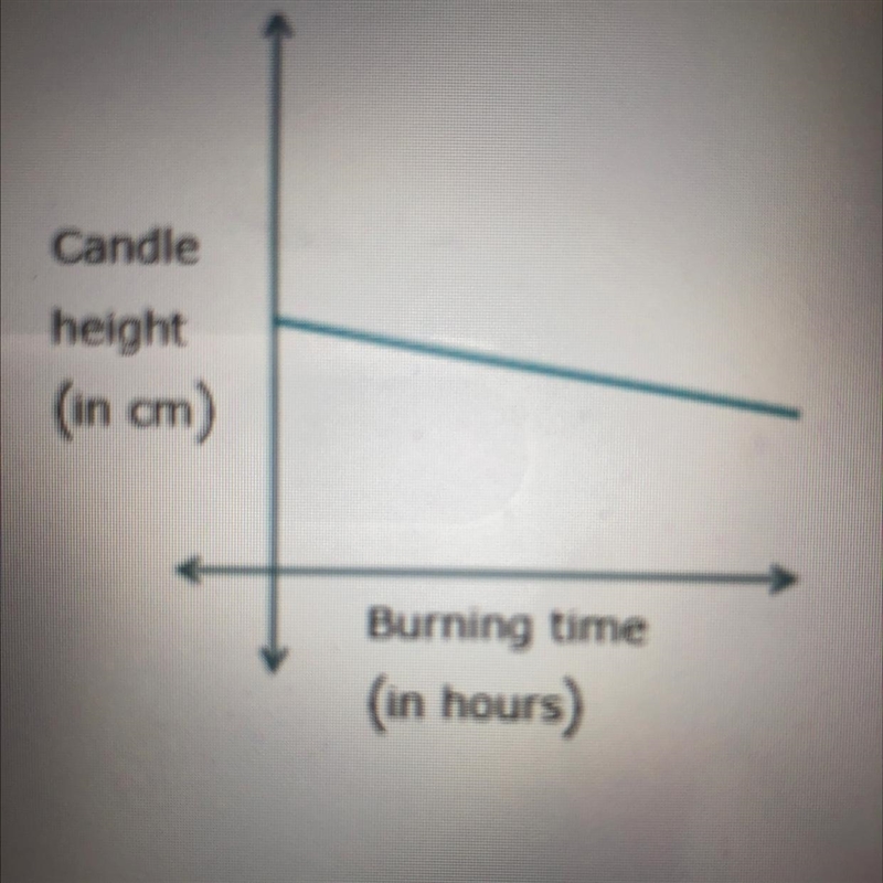 Suppose that the height (in centimeters) of a candle is a linear function of the amount-example-1