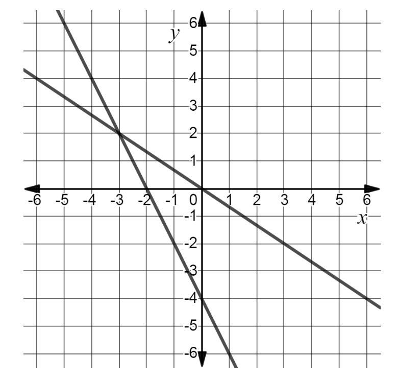 The graph represents a pair of equations. What point represents the solution to the-example-1