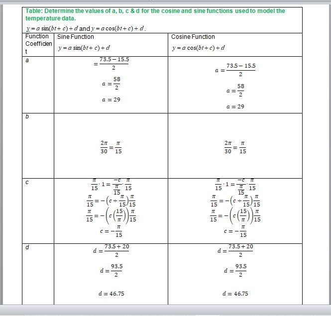 Write a sine and cosine function that models the data in the table. I need steps to-example-3