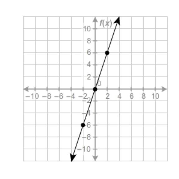 PLEASE HELP QUICK !!! Which function represents the equation of the line?-example-1