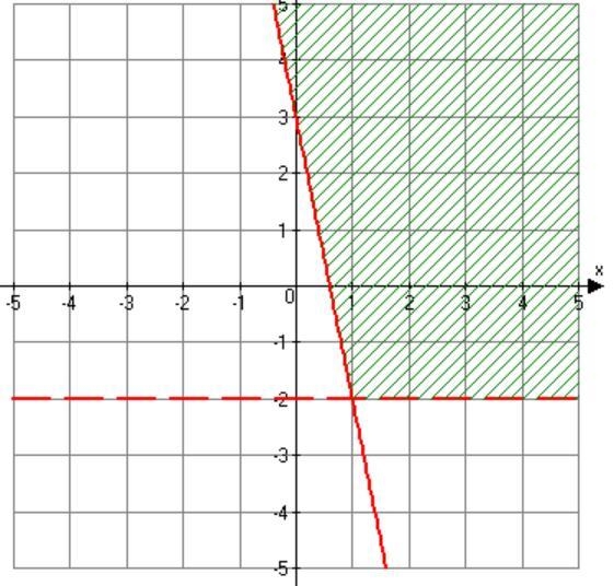 Which of the following is NOT a solution to the system of inequalities? (2, -2) (2, 0) (1, 0) (4, -1)-example-1