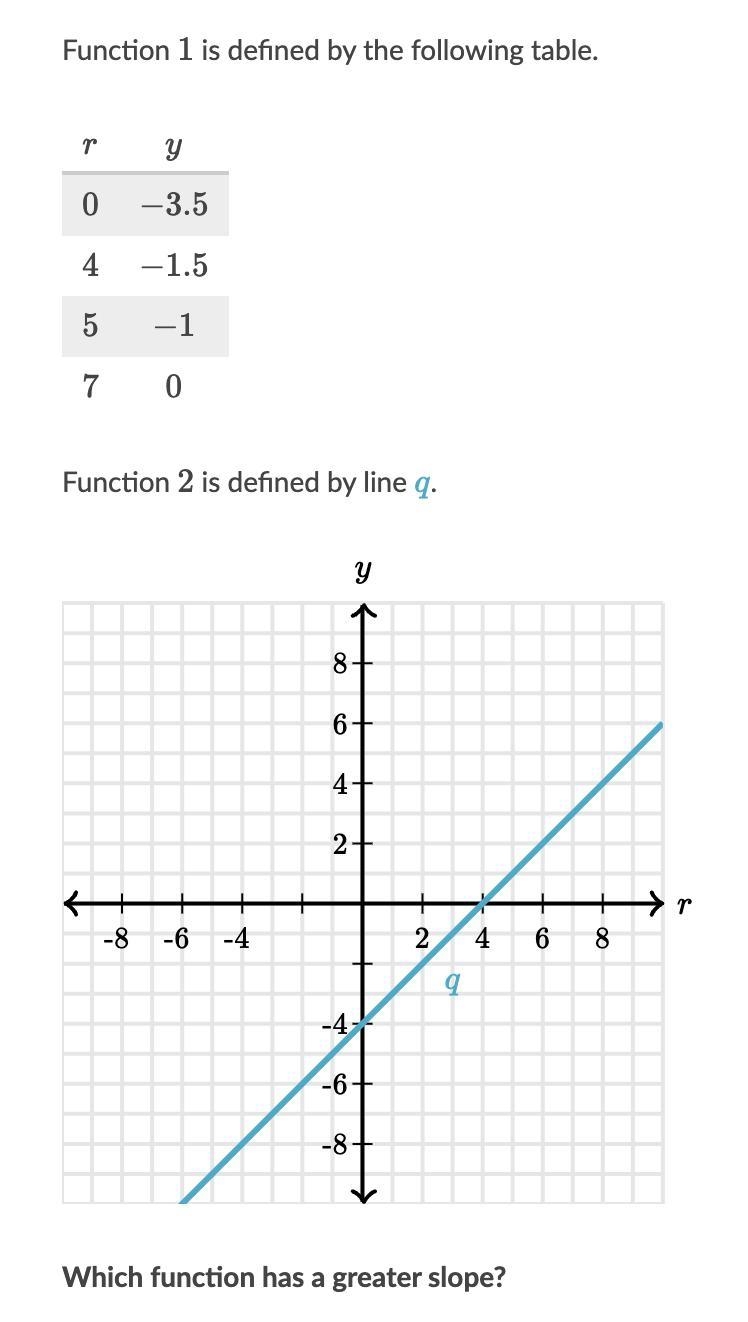 Which function has a greater slope? Function 1 Function 2 or both-example-1