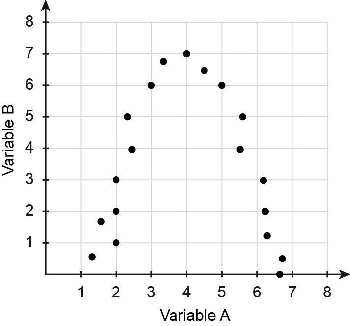 ANSWER ASAP!!!!!!!!!!!!!!! Choose the scatter plot that suggests a linear relationship-example-2