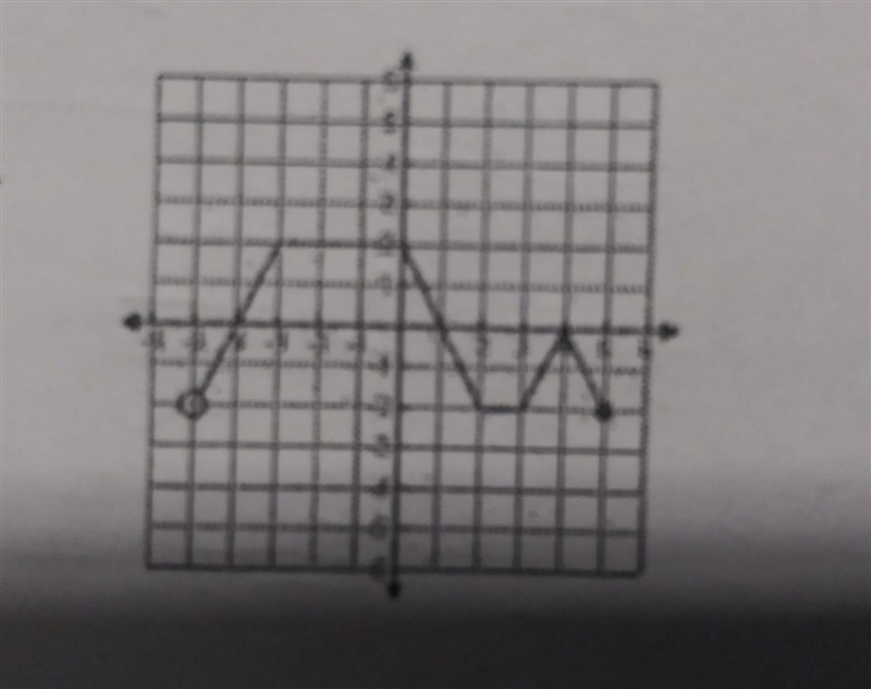 What is the domain and range of this function?​-example-1