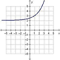 Which graph represents a linear function?-example-3