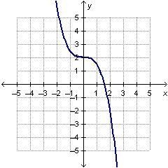 Which graph represents a linear function?-example-4