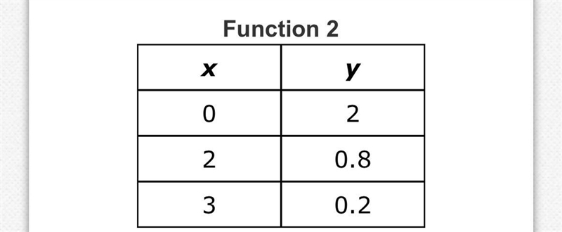 Please guys I need this answer ASAP Two functions are shown below. Function 1 y= -4/7x-example-1