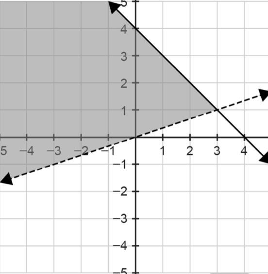 Write a system of inequalities to represent the shaded portion of the graph.-example-1