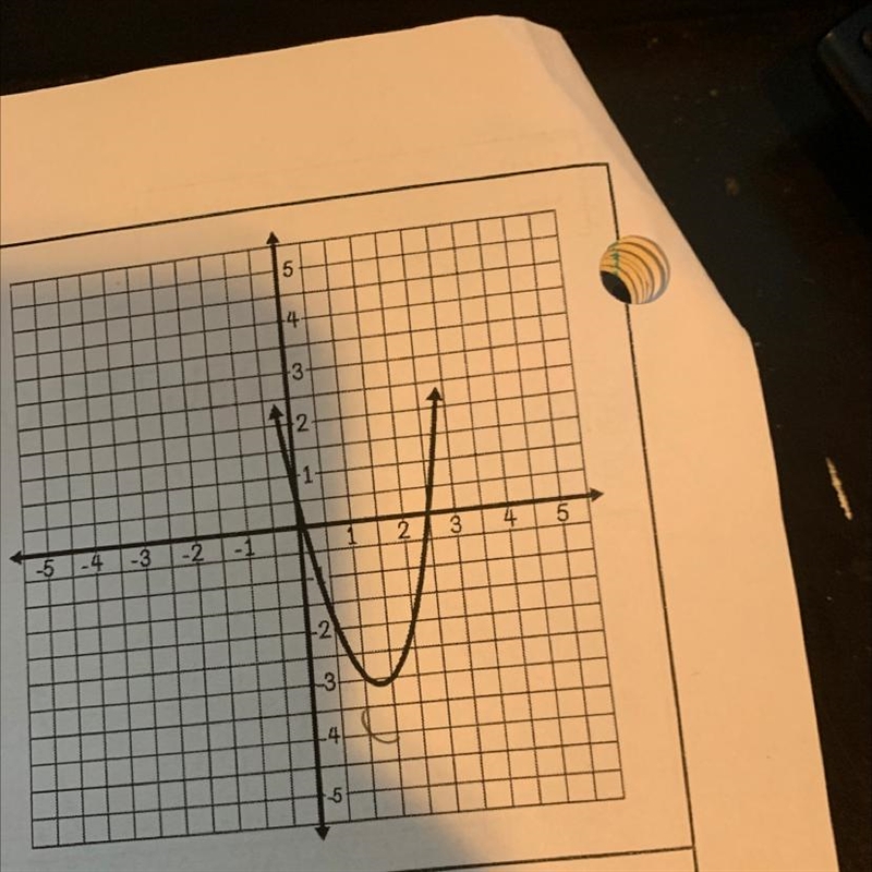 8. The graph of f(x) = 2x² - 5x is shown. Amanda believes that the vertex of the graph-example-1