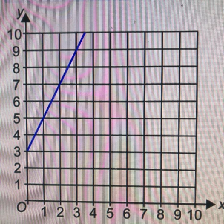 What is the equation if the blue line?-example-1