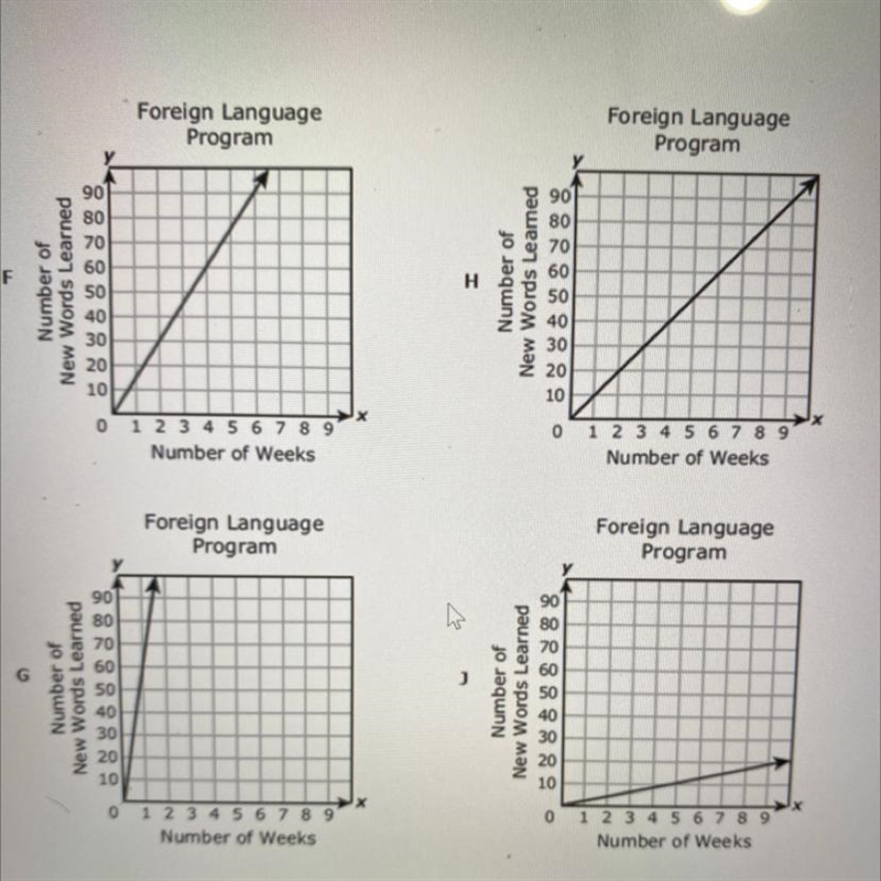 A student in a foreign language program learns 15 new words each week. Which graph-example-1