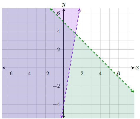 Which system of linear inequalities is graphed? y < − x + 5 y > 6 x − 4 y ≤ − x-example-1