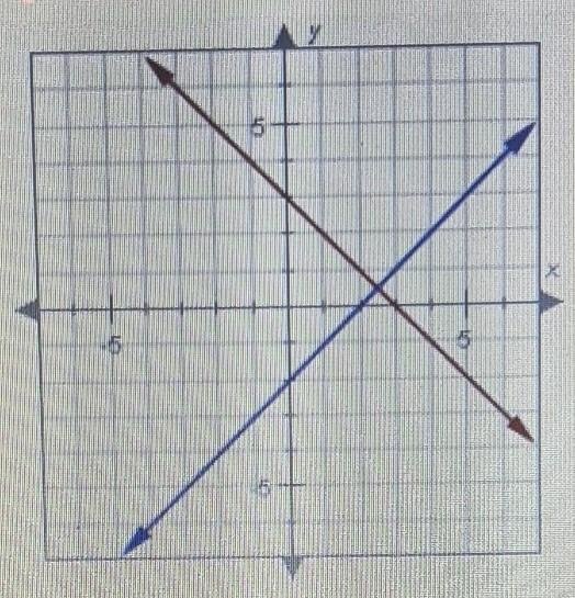 For which system of equations is the graph below a solution? A. y = x - 2 y = - x-example-1