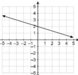 Write an equation for the graph in slope-intercept form.-example-1