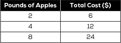 The table shows a relationship between the number of pounds of apples and the total-example-1