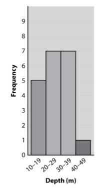 The histogram shows the depth a diver has been to, in meters. Estimate the mean of-example-1