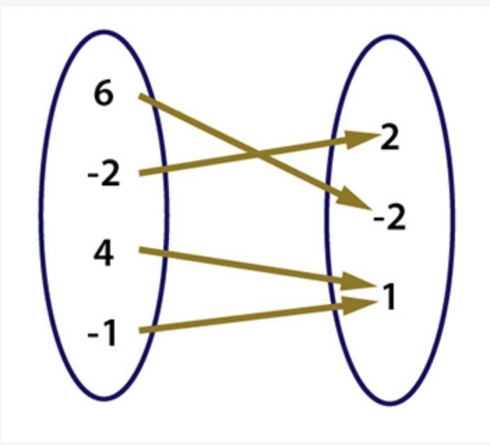 Is the following relation a function? Justify your answer. Yes, because each output-example-1