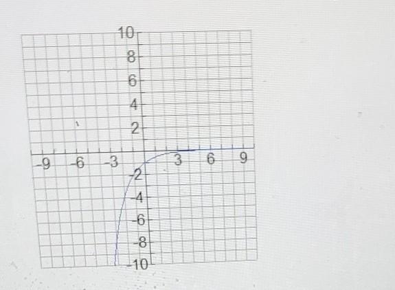 Identify the domain of the function represented by the following graph-example-1